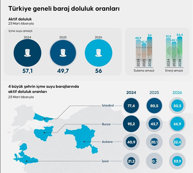 İçme suyu barajlarındaki son durum açıklandı: Yağışların etkisi ne oldu? - Resim : 1
