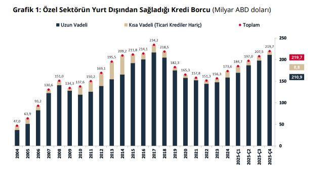 Özel sektörün dış borcu rekora koşuyor - Resim : 1