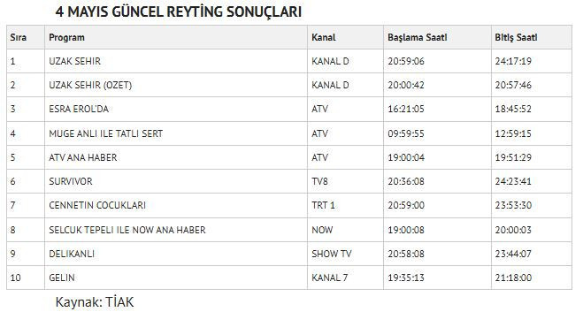 4 Mayıs reyting sonuçları açıklandı: Hangi yapım öne çıktı? - Resim : 1