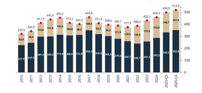 Türkiye'nin dış borcu son 10 yılın zirvesinde - Resim : 1