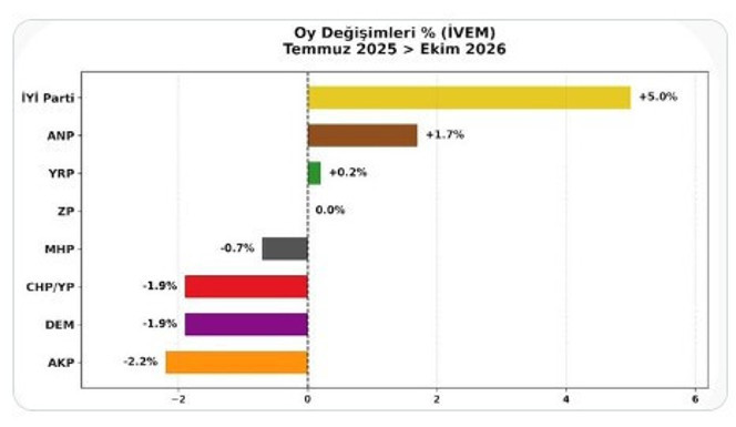 Son anket sonuçları İVEM'den: İYİ Parti'den büyük sıçrama - Resim : 4