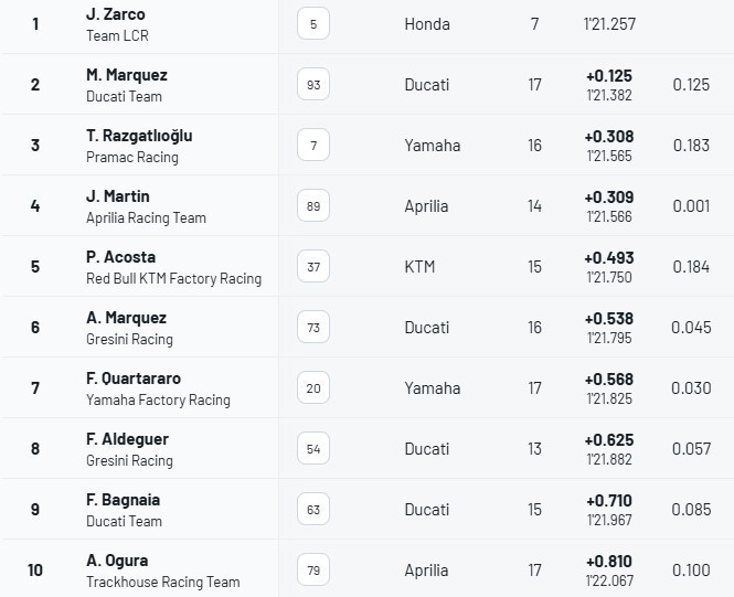 MotoGP Brezilya GP antrenmanı: Zarco lider, Marquez peşinde, Toprak podiumda - Resim : 2