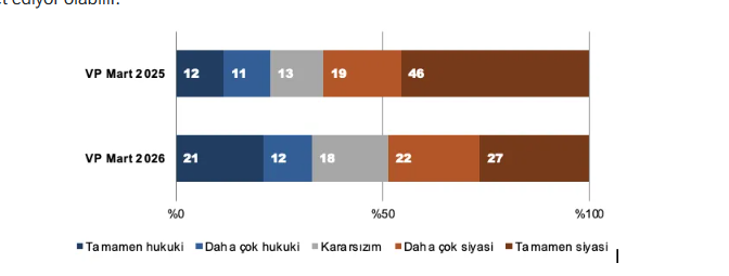 Ezber bozan İmamoğlu anketi: Davalar hukuki mi görülüyor, siyasi mi? - Resim: 4