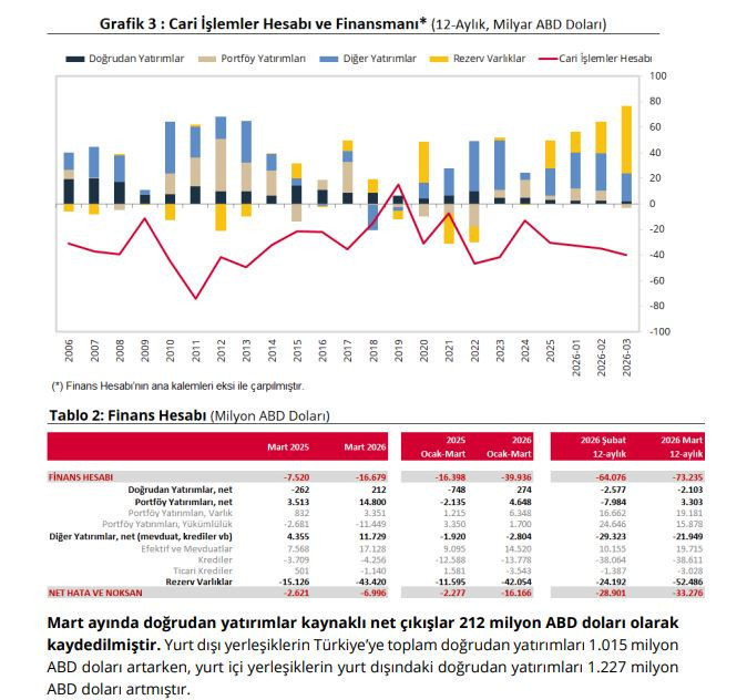 Merkez Bankası 3 yılın açık rekorunu kırdı - Resim : 2
