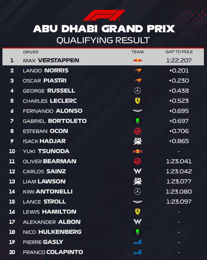Verstappen sezon finaline ilk sıradan başlıyor: Norris baskı altında - Resim : 1