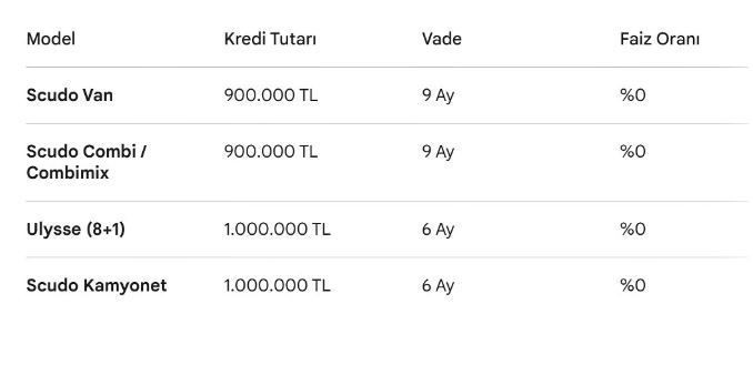 Fiat’tan Nisan’da cazip kampanya: Ticari araçlarda 1 milyon TL’ye 0 faiz - Resim: 2