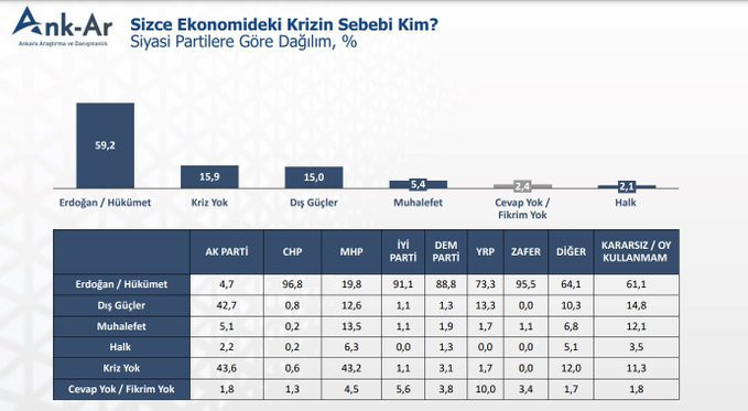 Son anket ortaya çıktı: Ekonomik krizin sebebi bakın kim çıktı - Resim : 1