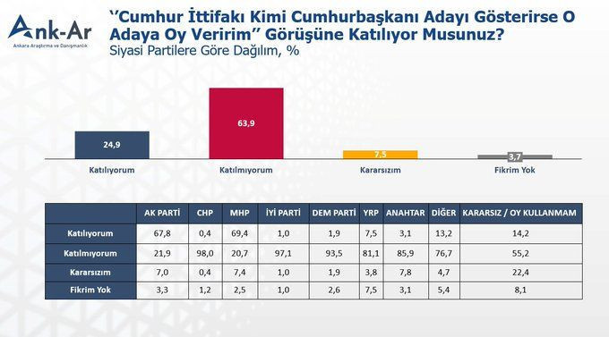 Yeni anket Ank-Ar'dan: Yüzde 63.9'lük oran gündem oldu - Resim: 7