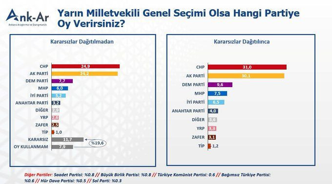 Son anket Ank-Ar'dan: CHP ile AKP arasındaki makas kapandı - Resim: 7