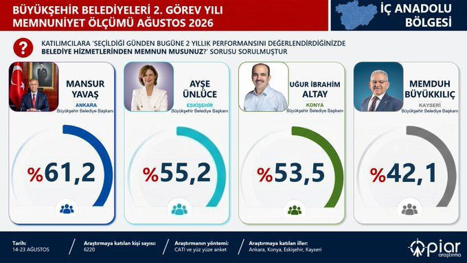 Son anket sonuçları ortaya çıktı: Büyükşehirlerde zirvenin sahibi belli oldu - Resim: 9