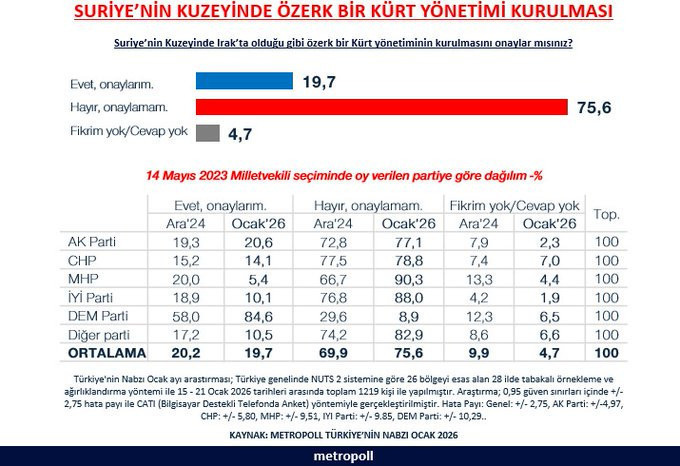 MetroPOLL Araştırma yayınladı: Suriye'de Kürt devletine Türkiye'den veto - Resim : 1