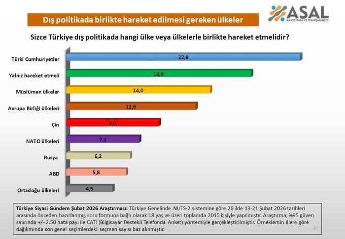 Son anket Asal'dan: Türkiye dış politikada hangi ülke veya ülkelerle birlikte hareket etmelidir? - Resim: 14