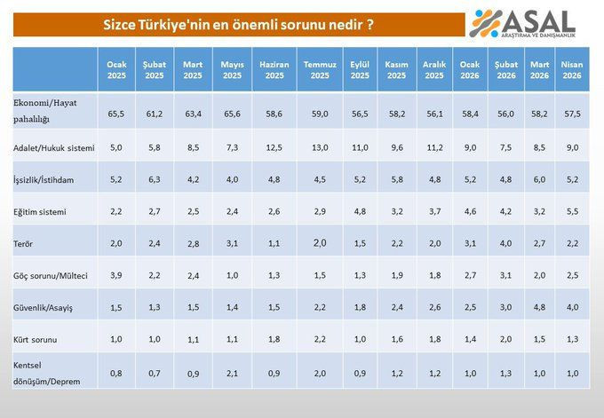 Yurttaşın derdi ne Ak Parti ne CHP: Halkın derdi Erdoğan'ın oyunu ikiye katladı - Resim: 3