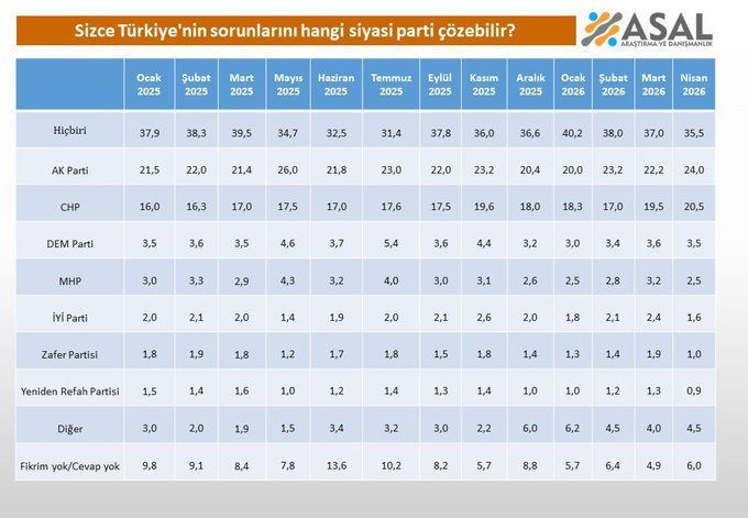 Son anket ASAL'dan: Yüzde 40,2'lik oran gündem oldu - Resim: 11