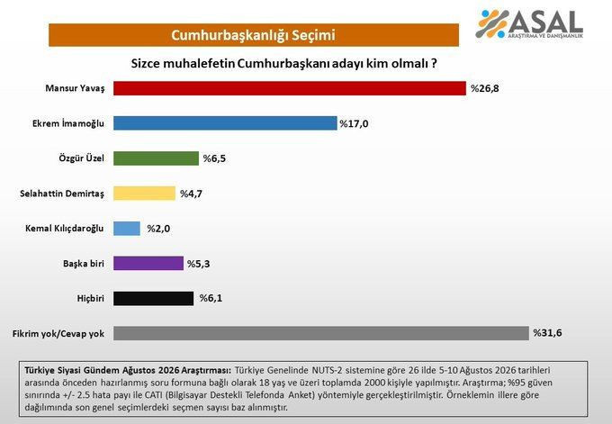 Muhalefet Cumhurbaşkanı adayını seçti: Mansur Yavaş hepsine fark attı - Resim: 16
