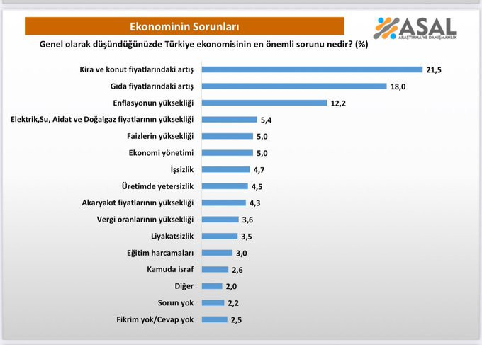 Son anket ASAL Araştırma'dan geldi: Türkiye ekonomisinin en önemli sorunu nedir? - Resim : 1