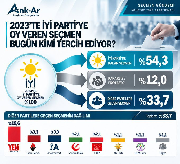 Son ankette İYİ Parti seçmeninde dikkat çeken değişim: YENİ Parti detayı - Resim : 4
