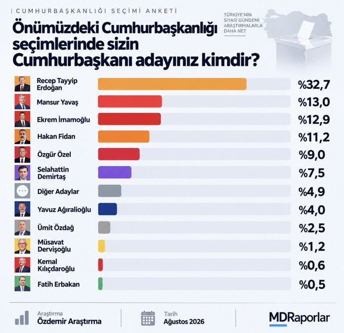 Cumhurbaşkanlığı adaylığında Hakan Fidan süprizi: İşte son anket - Resim: 6