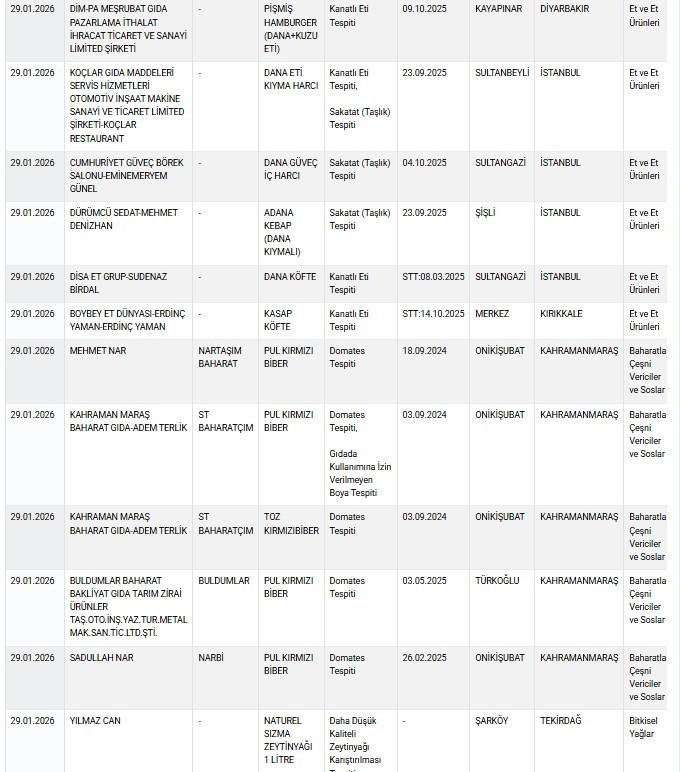Kahramanmaraş baharatlarında yasaklı madde alarmı: Bakanlık ifşa etti - Resim : 2