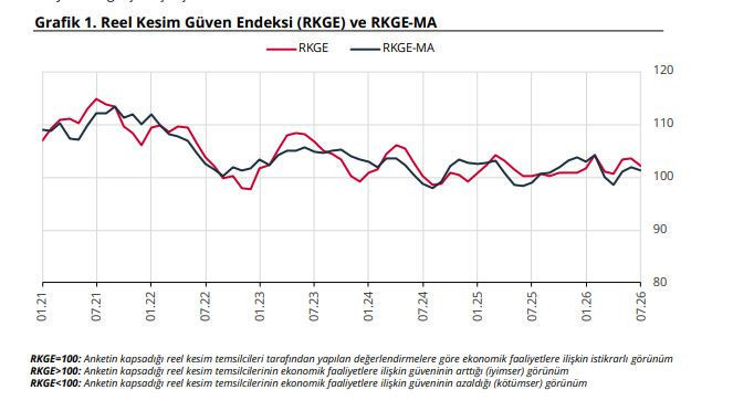 Merkez Bankası açıkladı: Reel kesimde güven kan kaybetti - Resim : 1