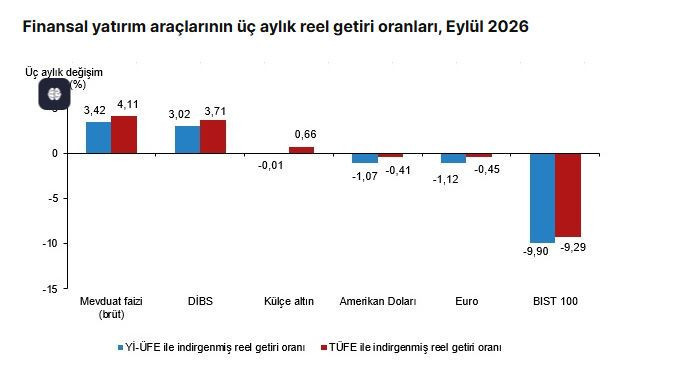 Bu ayın reel kazandıranı belli oldu: Ne altın ne dolar - Resim : 2