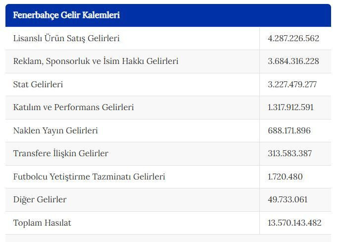 Dört büyüklerin milyarlık gelir tablosu ortaya çıktı: Zirvenin sahibi... - Resim: 15