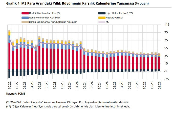 Merkez Bankası verileri açıklandı: Piyasadaki nakit para akışı azalıyor - Resim : 4