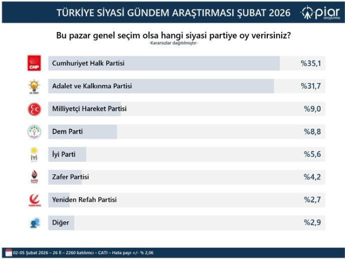 Son anket sonuçları ortaya çıktı: PİAR Şubat ayı anketinde 'bu pazar seçim olsa' diye sordu - Resim: 10