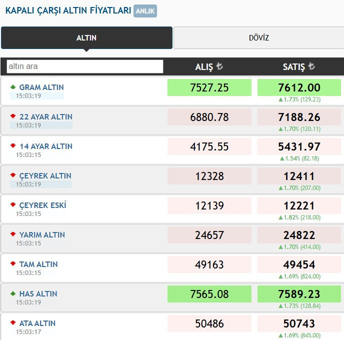 Kapalıçarşı altın fiyatlarında yeni rekor: Gram 7 bin 600'ü aştı - Resim : 1