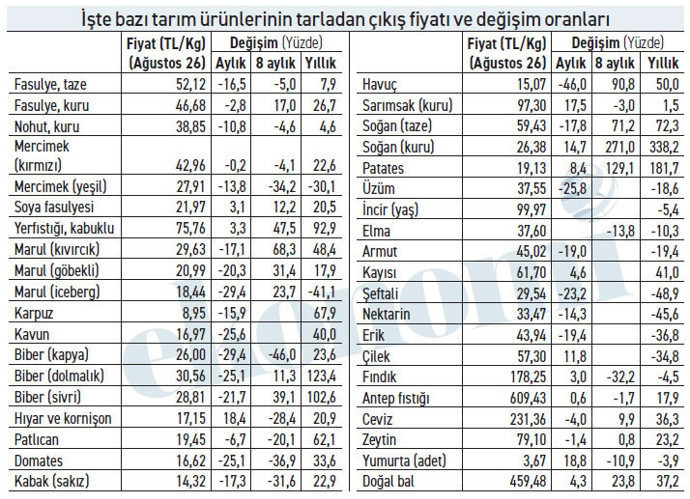 Çiftçinin fiyatı çarşı pazarda uymuyor - Resim : 1