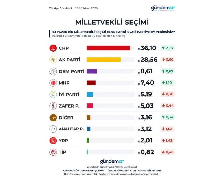 Son anket GÜNDEMAR'dan geldi: Böylesi hiç görülmemişti - Resim: 16