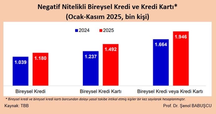 Kredi ve kredi kartı borçları alarm veriyor... Yasal takipteki kişi sayısı patladı - Resim : 1
