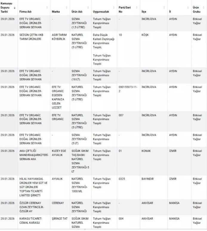 Bu &uuml;r&uuml;nleri evinize sokarken dikkat: Tereyağı, Zeytinyağı ve et &uuml;r&uuml;nlerinde şaşırtan hileler - Resim : 1