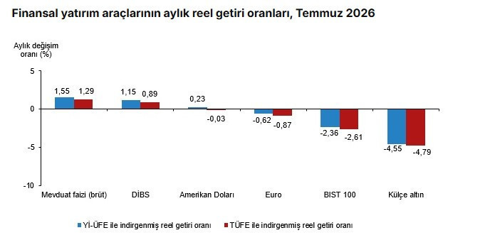 TÜİK Temmuz ayında en çok kazandıran yatırım aracını açıkladı - Resim : 1