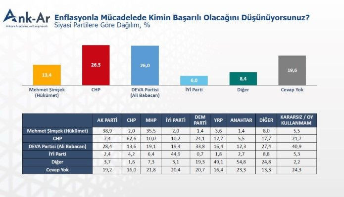 Yeni anket Ank-Ar'dan: Vatandaşların yüzde 26,5'i aynı yanıtı verdi - Resim: 11