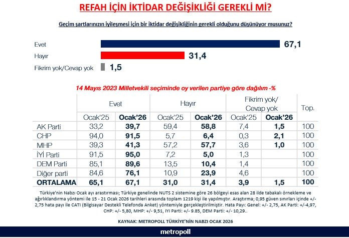 Son ankette AKP ve MHP seçmeninin tercihi değişti: İktidar değişmeli - Resim : 1