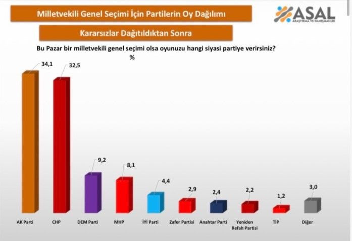 Mutlak butlan sonrası en çarpıcı anket ASAL'dan: Sonuçlar gündem oldu - Resim: 10