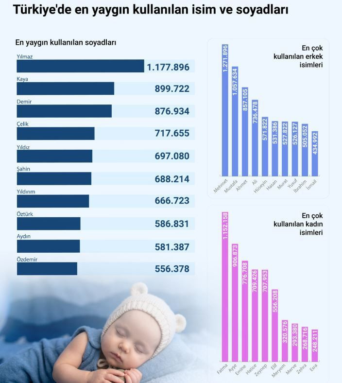 Türkiye’nin en popüler isimleri açıklandı: İlk sıradaki isim şaşırtmadı - Resim: 10