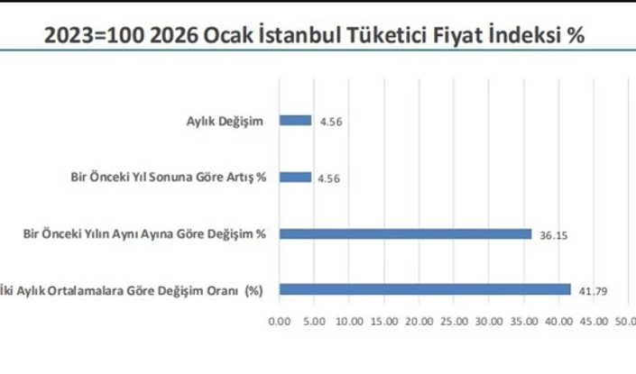 İstanbul’un enflasyonu açıklandı: ‘Öncü veri’ olarak kabul ediliyor - Resim : 1