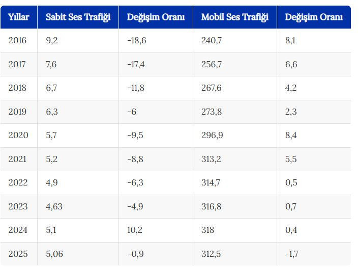 İnternetten konuşma artıyor, mobilden konuşma azalıyor: Türkiye’de telefon alışkanlıkları değişiyor - Resim : 1