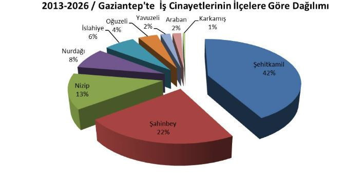'Kopan kolların-parmakların hesabını soralım...'Gaziantep'te 13 yılda 555 iş&ccedil;i hayatını kaybetti - Resim : 7