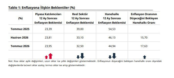 Enflasyonda ibre tersine döndü: İş dünyasının beklentisi değişti - Resim : 1