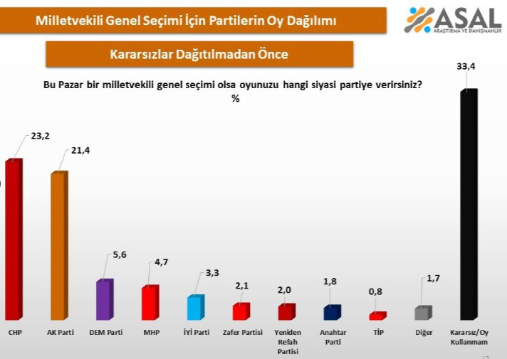 ASAL Araştırma'dan son anket: CHP yine birinci - Resim : 2
