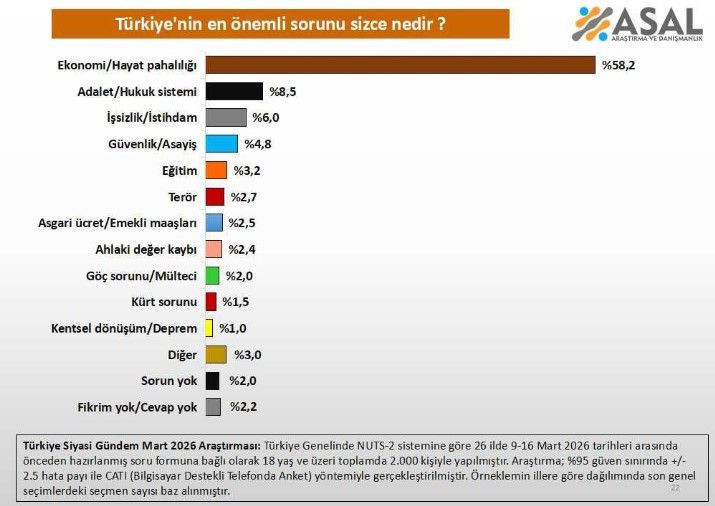 Yeni anket Asal'dan: Vatandaşların yüzde 58.2'si aynı yanıtı verdi - Resim: 8