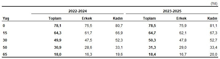 Uzun ömrün sırrı eğitimden geçiyor: TÜİK verileri ortaya çıkardı - Resim : 1