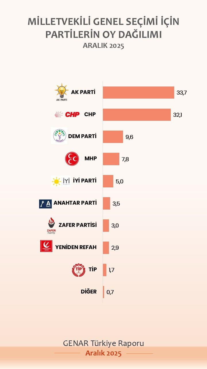 AKP'nin anket&ccedil;isi bile farkı gizleyemedi! - Resim : 1