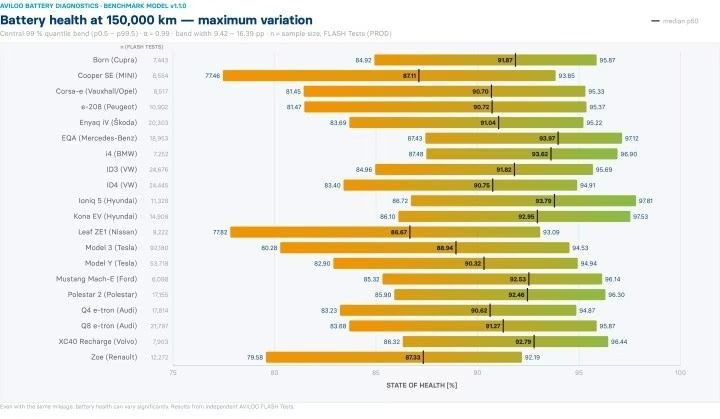 Dünyanın en sağlam EV bataryaları belli oldu: İşte zirvedeki modeller - Resim: 6