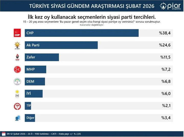 İlk kez oy kullanacak gençlerin tercihi belli oldu: Gündem olacak anket sonuçları - Resim : 1