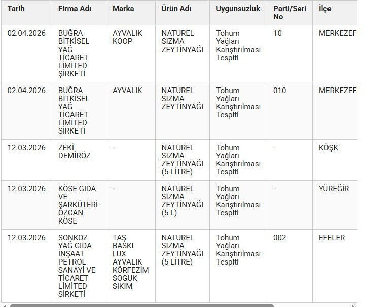 Bakanlık tek tek açıkladı: İşte hileli zeytinyağı markaları - Resim: 13