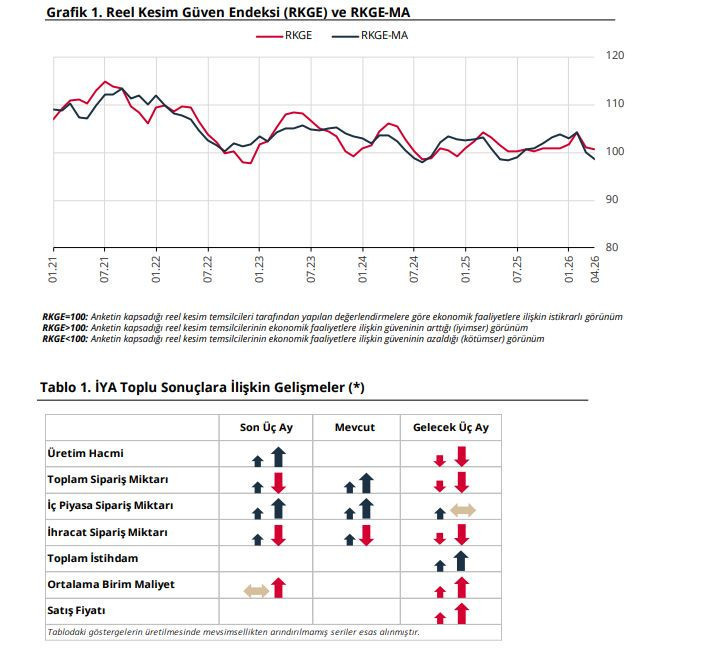 Sanayicinin güveni baraj altına indi: Üretici enflasyona havlu atıyor - Resim : 1